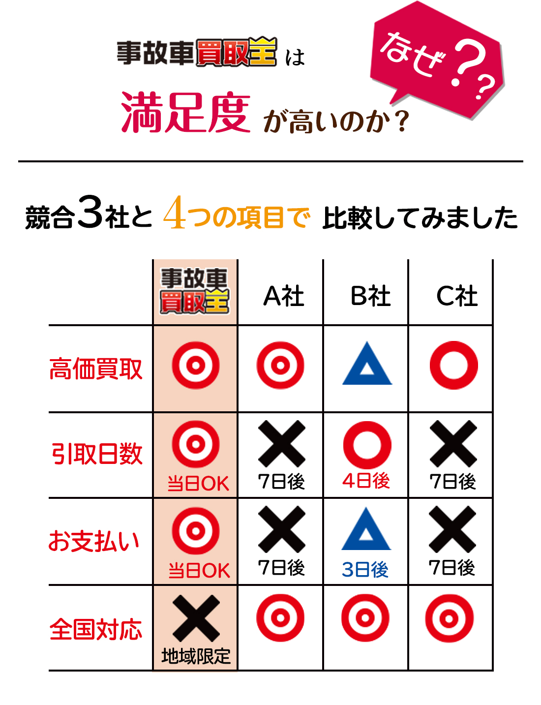 なぜ満足度が高いのか？